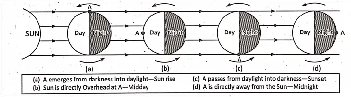 WBBSE Notes For Class 6 Physical Geography Chapter 4 The Earth's Motions The Earth's Rotation Day And Night A Place As A Result Of The Earth's Rotation