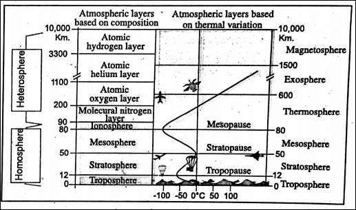 WBBSE Notes For Class 6 Physical Geography Chapter 5 Water Land Air Atmospheric Layers