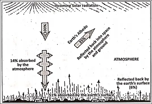 WBBSE Notes For Class 6 Physical Geography Chapter 7 Weather And Climate Incoming And Outgoing