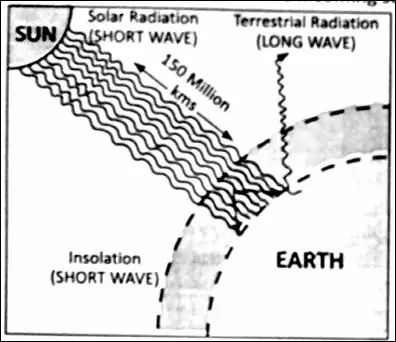 WBBSE Notes For Class 6 Physical Geography Chapter 7 Weather And Climate Insolation And Terrestrial radiation