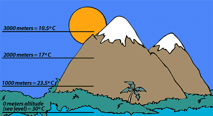 WBBSE Notes For Class 6 Physical Geography Chapter 7 Weather And Climate Temperature decreases with Increasing Altitude