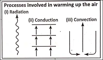 WBBSE Notes For Class 6 Physical Geography Chapter 7 Weather And Climate The Processes Involved in Warming Up the Air