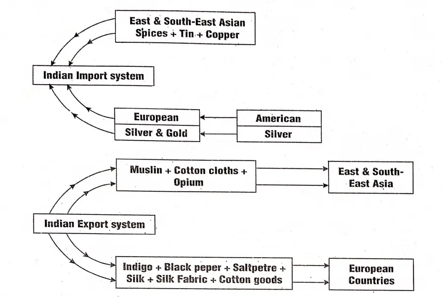 WBBSE Notes For Class 7 History Chapter 6 City Merchant And Trade Merchant