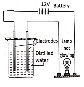 WBBSE Notes For Class 8 General Science And Environment Chapter 2 Nature Of Matter Distilled water does not conduct electric current