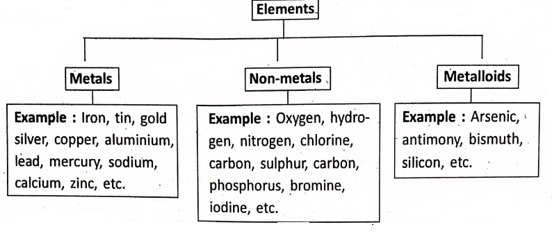 WBBSE Notes For Class 8 General Science And Environment Chapter 2 Nature Of Matter Elements