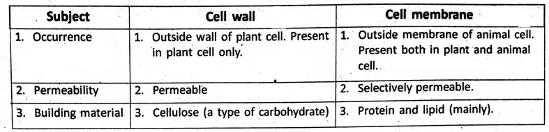 WBBSE Notes For Class 8 General Science And Environment Chapter 6 Structure Of Living Organism difference between cell waii and cell membrane