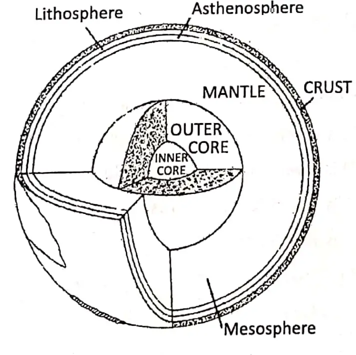 WBBSE Notes For Class 8 Geography Chapter 1 Interior Of The Earth A Section Through The Earth Showing Its Structure