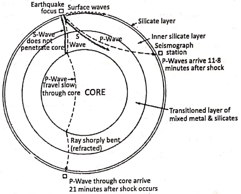 WBBSE Notes For Class 8 Geography Chapter 1 Interior Of The Earth Cross-section Of The Earth Showing Diagrammatically The Paths Of P,S And L Waves