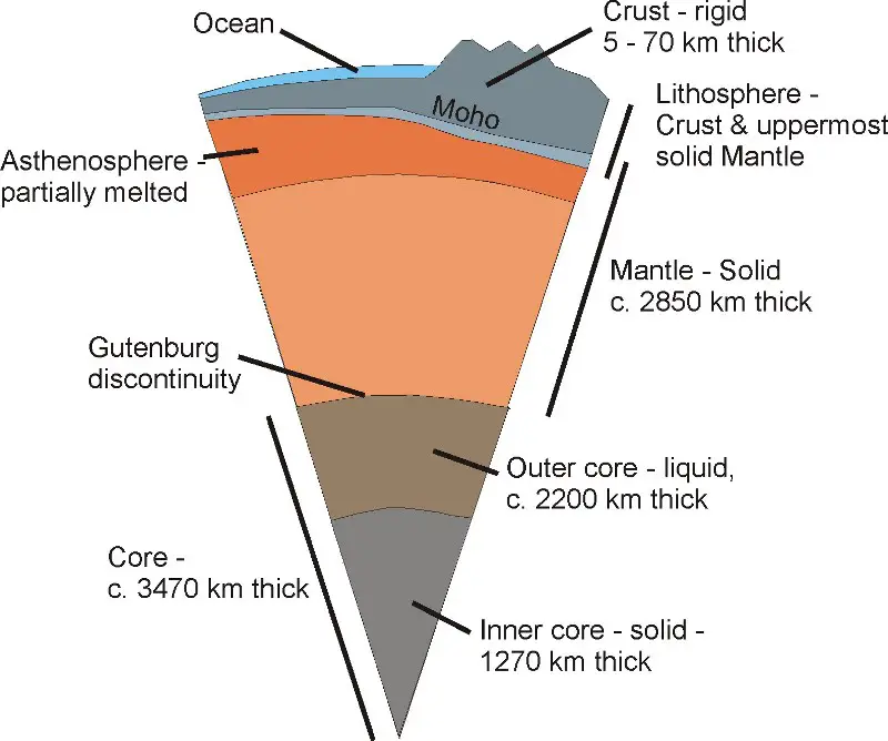 WBBSE Notes For Class 8 Geography Chapter 1 Interior Of The Earth Different Layers Of The Earth's Interior