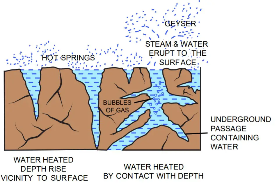 WBBSE Notes For Class 8 Geography Chapter 1 Interior Of The Earth Hot Springs And Geysers
