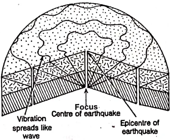WBBSE Notes For Class 8 Geography Chapter 2 Unstable Earth Center Of Epicenter Of Earthquake