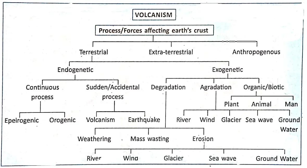 WBBSE Notes For Class 8 Geography Chapter 2 Unstable Earth Volcanism Flow Chart