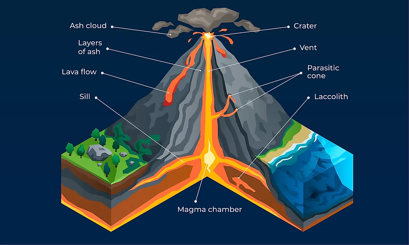 WBBSE Notes For Class 8 Geography Chapter 2 Unstable The VolcaWBBSE Notes For Class 8 Geography Chapter 2 Unstable Structure Of A Volcanonic Eruption
