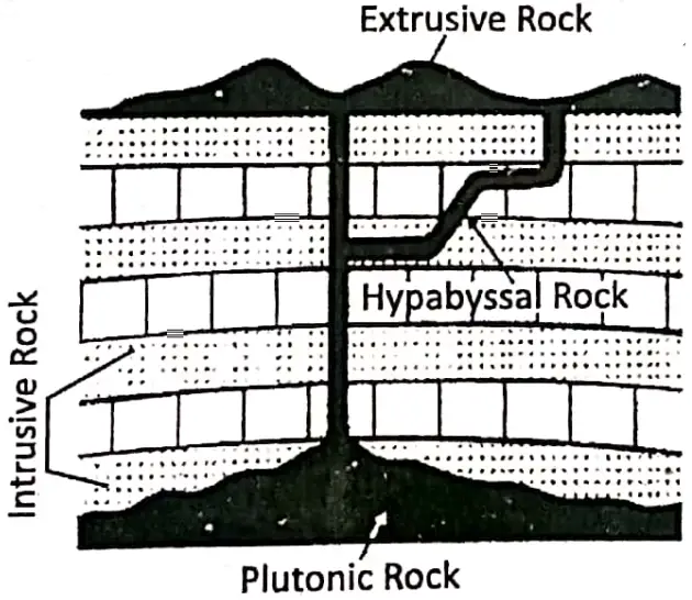 WBBSE Notes For Class 8 Geography Chapter 3 Rocks Extrusive And Intrussive Igneous Rock