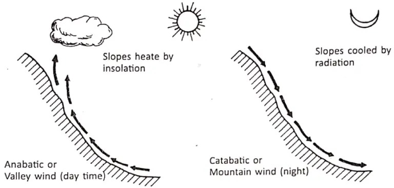 WBBSE Notes For Class 8 Geography Chapter 4 Pressure Belts And Winds ...