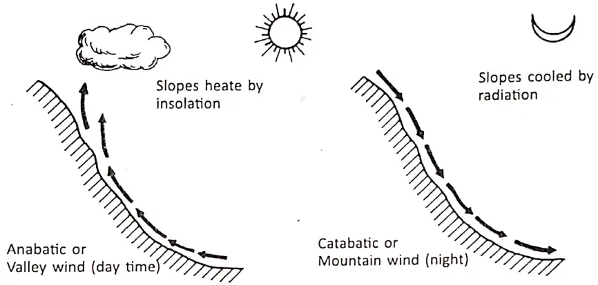 WBBSE Notes For Class 8 Geography Chapter 4 Pressure Belts And Winds Anabatic Or Mountain And Catabatic Or valley Breezes