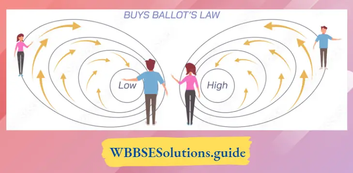 WBBSE Notes For Class 8 Geography Chapter 4 Pressure Belts And Winds Buys Ballot's Law - 1. Northern And 2. Southern Hemisphere