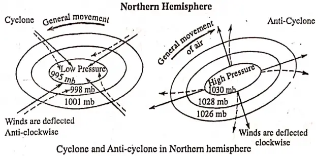WBBSE Notes For Class 8 Geography Chapter 4 Pressure Belts And Winds Cyclone And Anti-cyclone In Northern Hemispshere