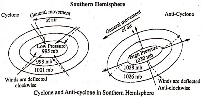 WBBSE Notes For Class 8 Geography Chapter 4 Pressure Belts And Winds Cyclone And Anti-cyclone In Southern Hemispshere