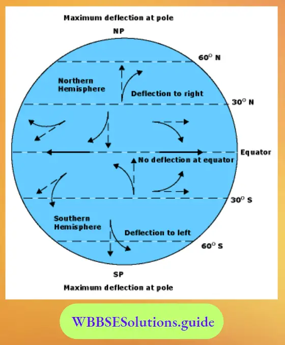 WBBSE Notes For Class 8 Geography Chapter 4 Pressure Belts And Winds Deflection Of Winds By Coriolis Effect