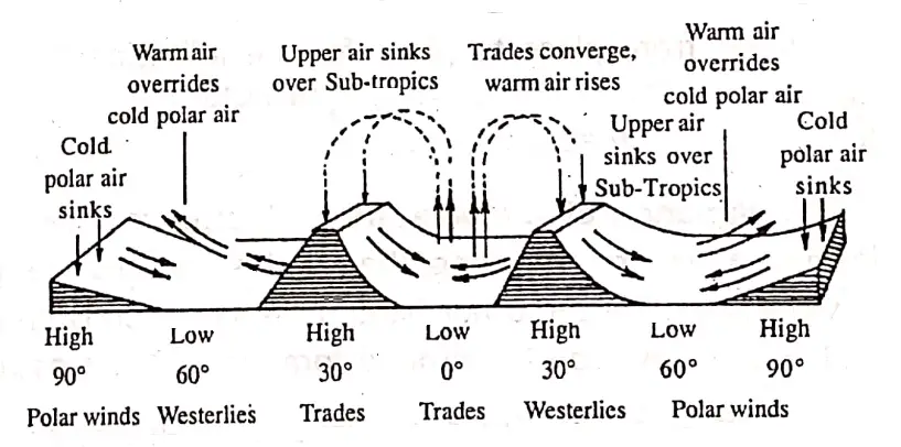 WBBSE Notes For Class 8 Geography Chapter 4 Pressure Belts And Winds Formation Of Pressure Belts