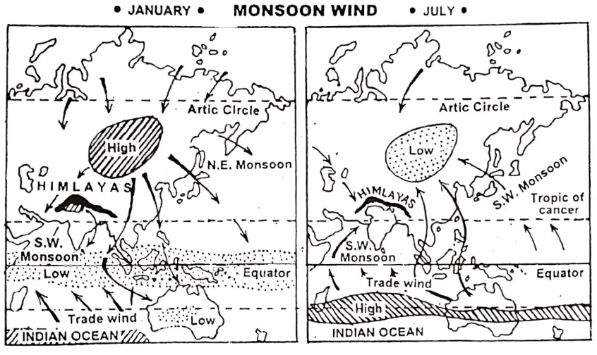 WBBSE Notes For Class 8 Geography Chapter 4 Pressure Belts And Winds Monsoon Blowing From Sea To Land In Summer And Land To Sea In Winter