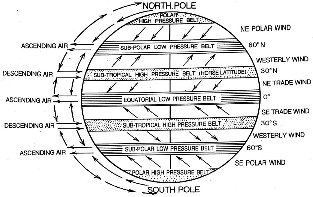 WBBSE Notes For Class 8 Geography Chapter 4 Pressure Belts And Winds Shifting Of Air Pressure Belts And Planetary Winds