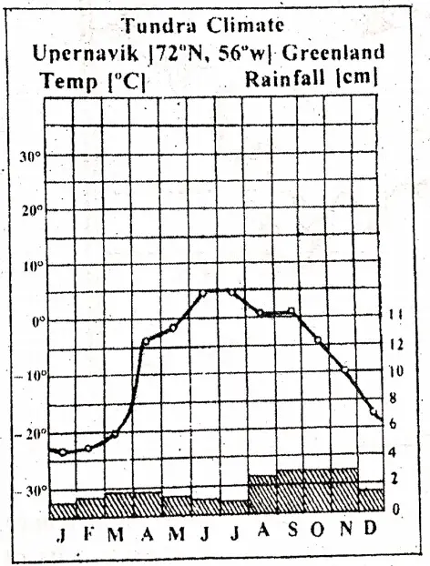 WBBSE Notes For Class 8 Geography Chapter 6 Climatic Regions Graph Showing Rainfall And Temperature Of The Tundra Climatic Region