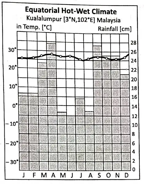 WBBSE Notes For Class 8 Geography Chapter 6 Climatic Regions Rainfall And Temperature Graph