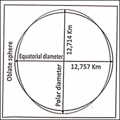 WBBSE Solutions For Class 6 Physical Geography Chapter 2 Shape Of The Earth Is The Earth Round Spherical From And Oblate From Of The Earth