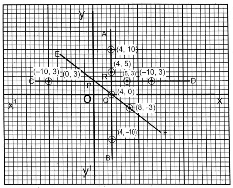 Function Graph Class 9 WBBSE Solutions For Class 9 Maths Chapter 3 Graph - WBBSE Solutions