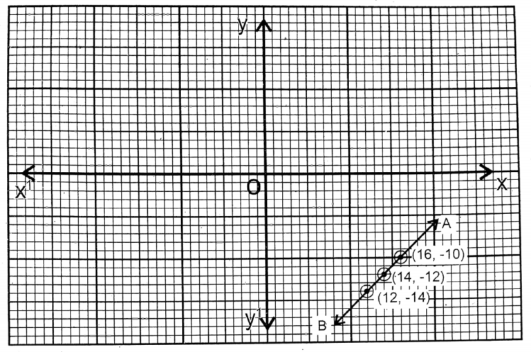 WBBSE Solutions For Class 9 Maths Chapter 3 Graph - WBBSE Solutions