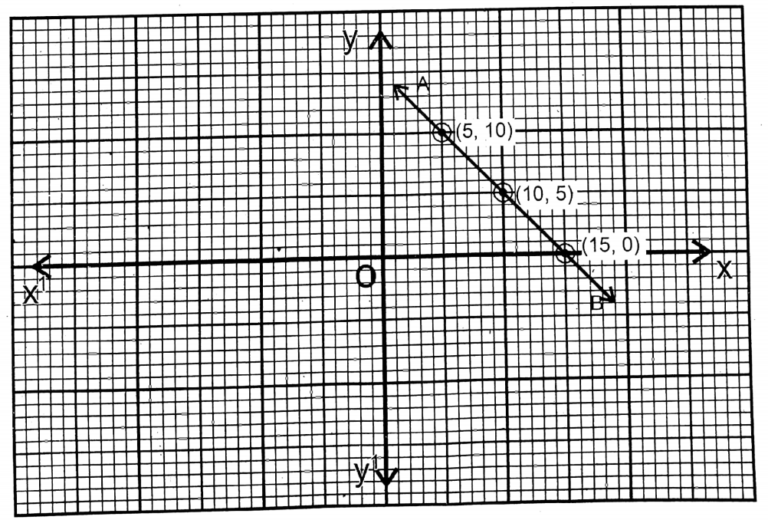 WBBSE Solutions For Class 9 Maths Chapter 3 Graph - WBBSE Solutions