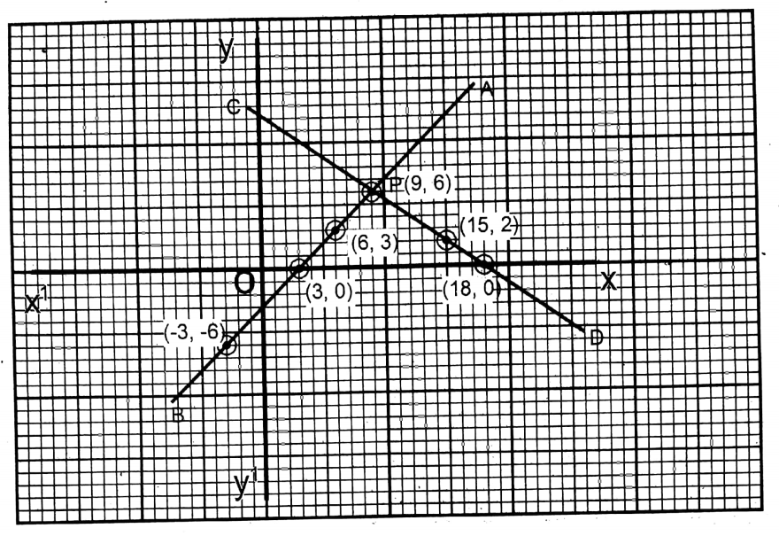 WBBSE Solutions For Class 9 Maths Chapter 5 Linear Simultaneous Equations Exercise 5.2 Q4-4