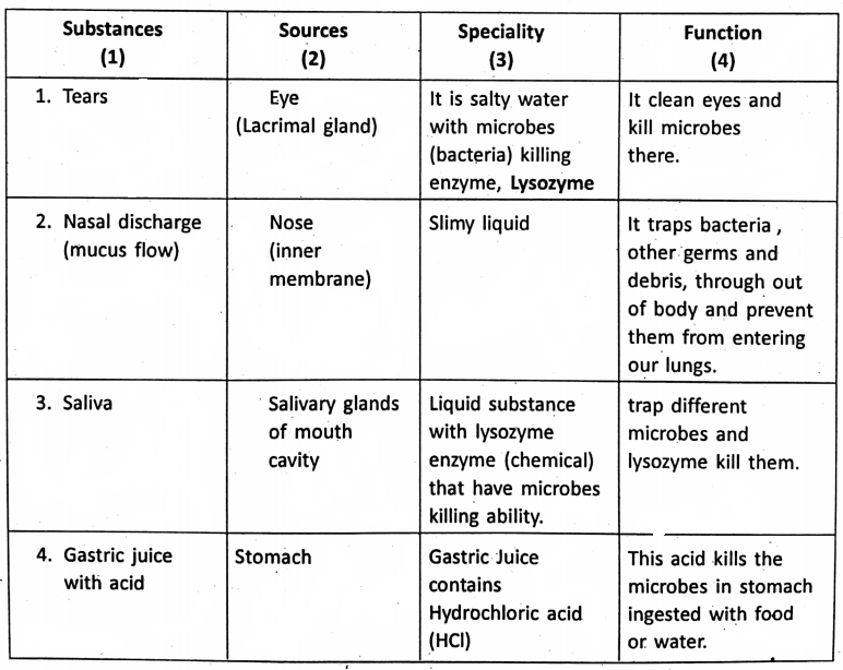 WBBSE Notes For Class 6 General Science And Environment Chapter 8 The Human Body Different things beside blood helps to kill microbes