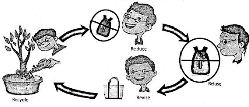 WBBSE Notes For Class 6 General Science And Environment Chapter 12 Waste Products Recycling solution for the treatment of E-Wastes.