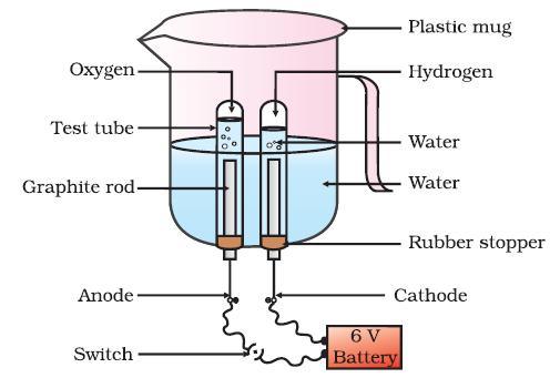WBBSE Notes For Class 6 General Science And Environment Chapter 3 Element Compound And Mixture Electrolysis Of water