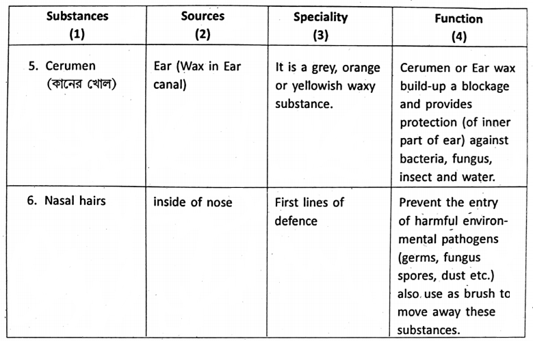 WBBSE Notes For Class 6 General Science And Environment Chapter 8 The Human Body Different things beside blood helps to kill microbes 1