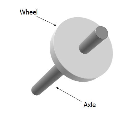 WBBSE Notes For Class 6 General Science And Environment Chapter 9 Common Machines Wheel Axle