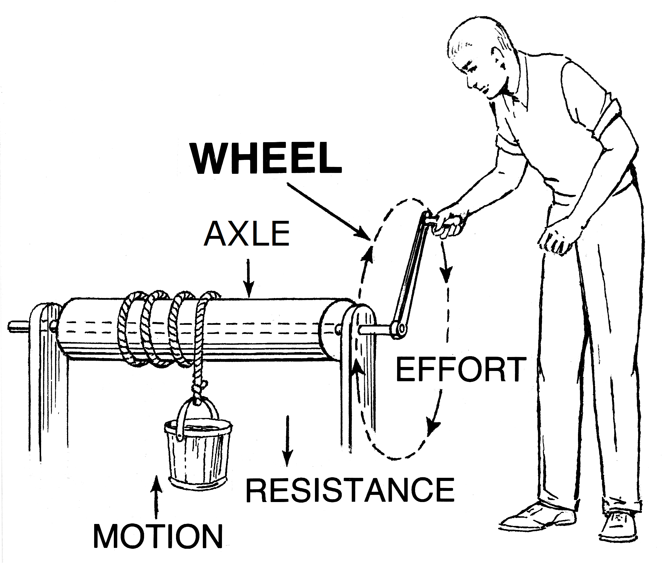 WBBSE Notes For Class 6 General Science And Environment Chapter 9 Common Machines Wheel and Axle .