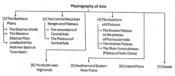 WBBSE Solution For Class 7 Geography Chapter 9 Continent Of Asia physiography of Asia