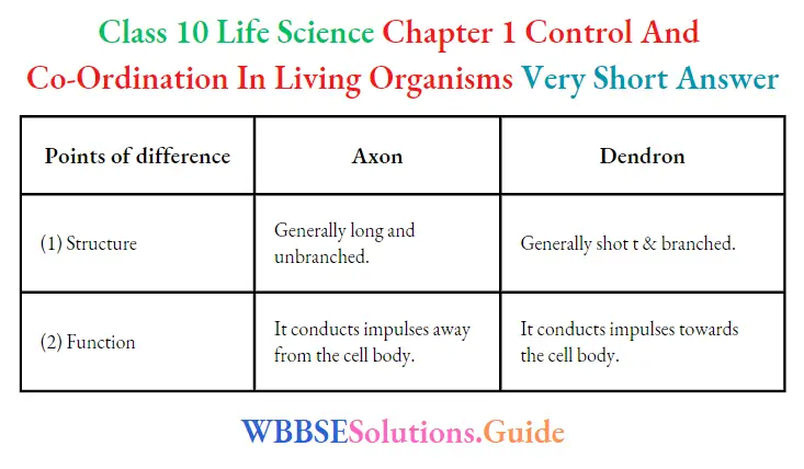 WBBSE Solutions For Class 10 Life Science Chapter 1 Control And Co-Ordination In Living Organisms Difference Between Axon And Dendron