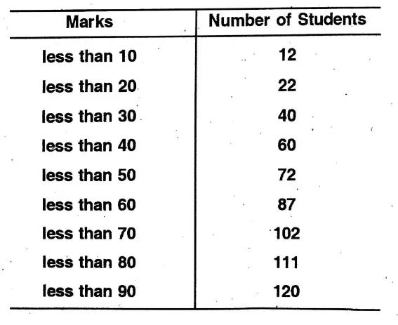 WBBSE Solutions For Class 10 Maths Chapter 26 Statistics Mean, Median, Ogive, Mode 11