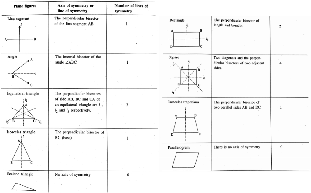 WBBSE Solutions For Class 7 Maths Geometry Chapter 9 Symmetry Axially Symmetric Images