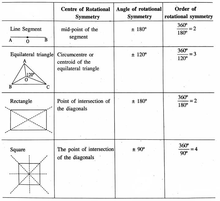 WBBSE Solutions For Class 7 Maths Geometry Chapter 9 Symmetry Rotationally Symmetric Images
