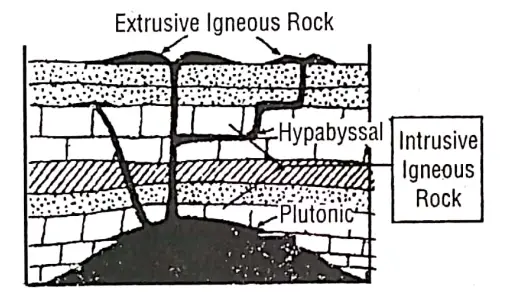 WBBSE Solutions Geography class7 chapter 6 Rock and Soil Igneous Rocks