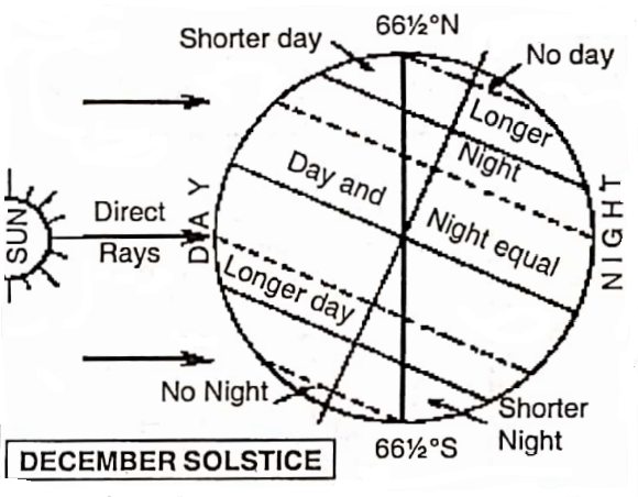WBBSE Solutions class 7 Geography chapter 1 motion of the earth December(winter) solstice