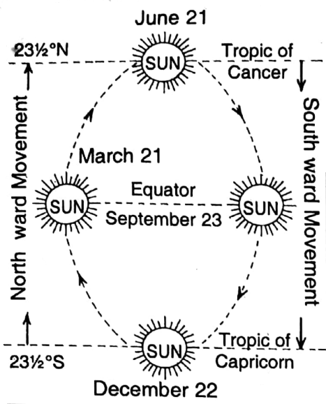 WBBSE Solutions class 7 Geography chapter 1 motion of the earth The apparent of annual movement of the sun 