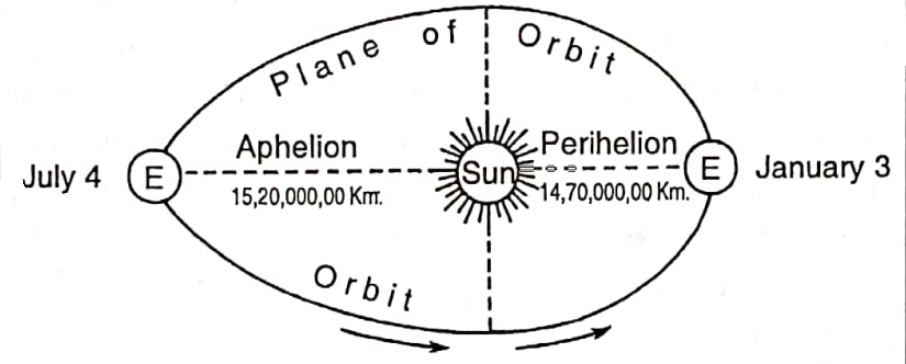 WBBSE Solutions class 7 Geography chapter 1 motion of the earth The earth elliptical orbit and variation of its distance from the sun