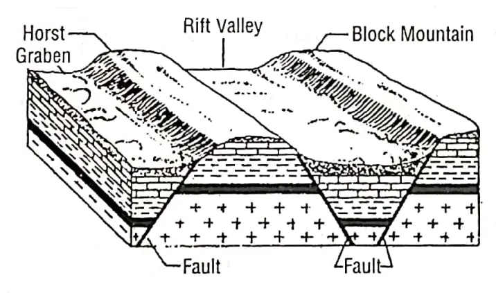 WBBSE solutions geography class 7 chp4 Landforms A rift valley and a horst